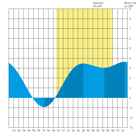 Etienne Bay tide chart for Wednesday, October 4, 2023