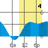Etienne Bay tide chart for Wednesday, October 4, 2023