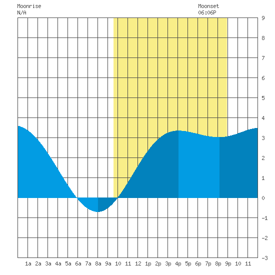 Etienne Bay tide chart for Thursday, October 5, 2023
