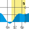 Etienne Bay tide chart for Thursday, October 5, 2023