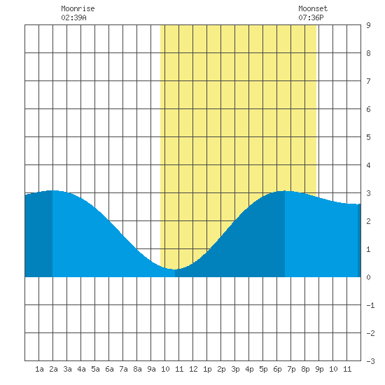 Etienne Bay tide chart for Sunday, October 8, 2023