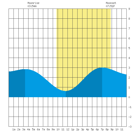 Etienne Bay tide chart for Monday, October 9, 2023