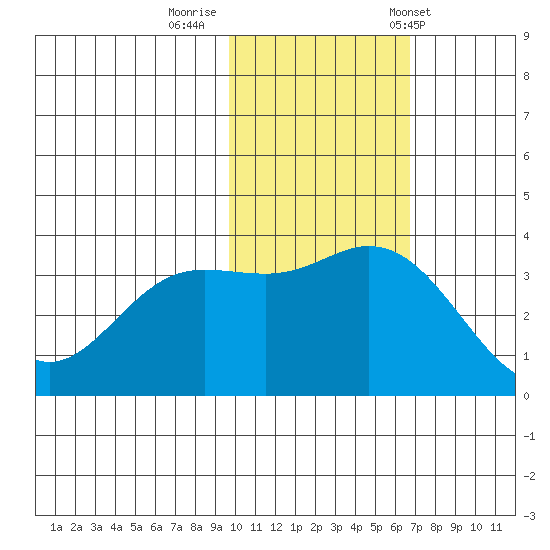 Etienne Bay tide chart for Friday, November 10, 2023