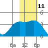 Etienne Bay tide chart for Saturday, November 11, 2023