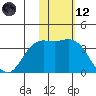 Etienne Bay tide chart for Sunday, November 12, 2023