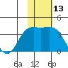 Etienne Bay tide chart for Monday, November 13, 2023