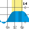 Etienne Bay tide chart for Tuesday, November 14, 2023
