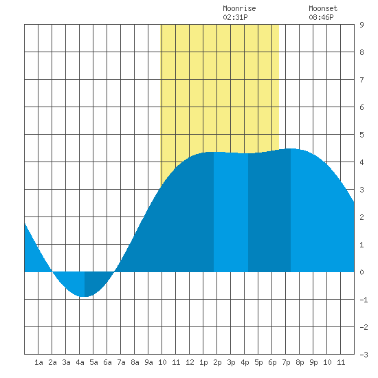 Etienne Bay tide chart for Thursday, November 16, 2023