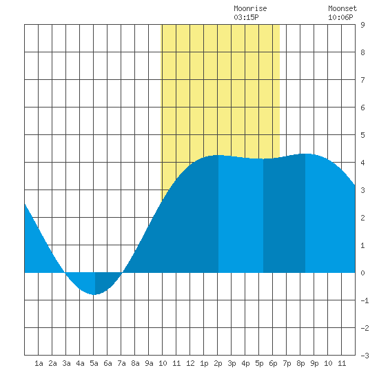 Etienne Bay tide chart for Friday, November 17, 2023