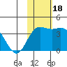 Etienne Bay tide chart for Saturday, November 18, 2023