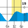 Etienne Bay tide chart for Sunday, November 19, 2023