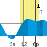 Etienne Bay tide chart for Wednesday, November 1, 2023