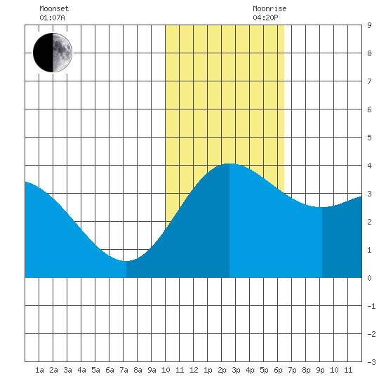 Etienne Bay tide chart for Monday, November 20, 2023