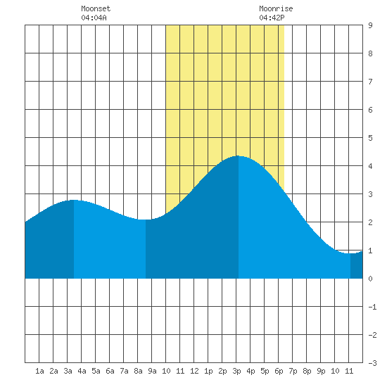 Etienne Bay tide chart for Wednesday, November 22, 2023