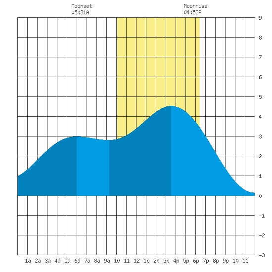 Etienne Bay tide chart for Thursday, November 23, 2023