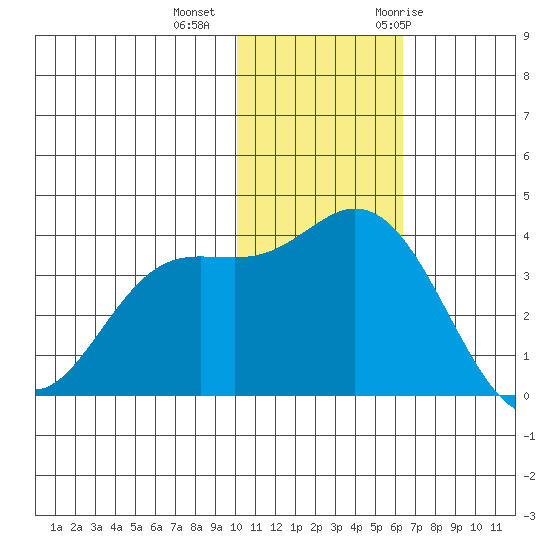 Etienne Bay tide chart for Friday, November 24, 2023