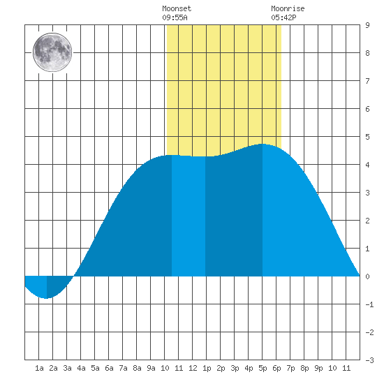 Etienne Bay tide chart for Sunday, November 26, 2023