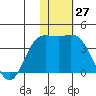 Etienne Bay tide chart for Monday, November 27, 2023