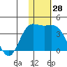 Etienne Bay tide chart for Tuesday, November 28, 2023