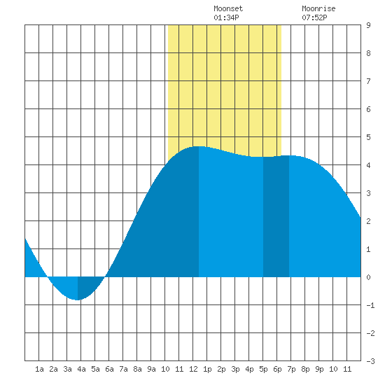 Etienne Bay tide chart for Wednesday, November 29, 2023