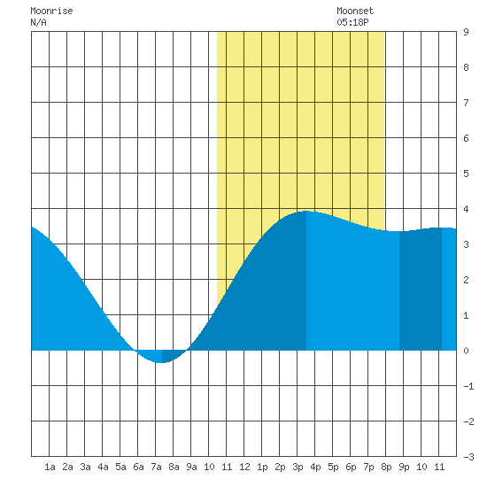 Etienne Bay tide chart for Friday, November 3, 2023
