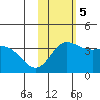 Etienne Bay tide chart for Sunday, November 5, 2023