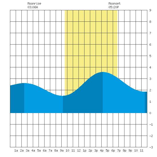 Etienne Bay tide chart for Tuesday, November 7, 2023