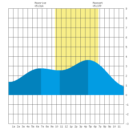 Etienne Bay tide chart for Thursday, November 9, 2023