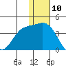 Etienne Bay tide chart for Sunday, December 10, 2023