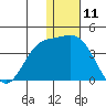 Etienne Bay tide chart for Monday, December 11, 2023