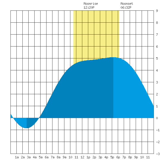Etienne Bay tide chart for Wednesday, December 13, 2023