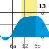 Etienne Bay tide chart for Wednesday, December 13, 2023
