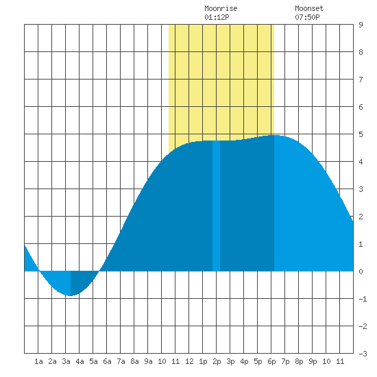 Etienne Bay tide chart for Thursday, December 14, 2023