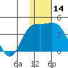 Etienne Bay tide chart for Thursday, December 14, 2023