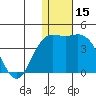 Etienne Bay tide chart for Friday, December 15, 2023