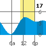 Etienne Bay tide chart for Sunday, December 17, 2023
