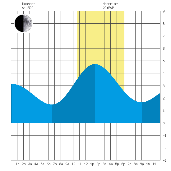 Etienne Bay tide chart for Tuesday, December 19, 2023