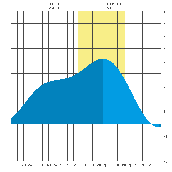 Etienne Bay tide chart for Friday, December 22, 2023