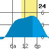 Etienne Bay tide chart for Sunday, December 24, 2023