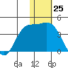 Etienne Bay tide chart for Monday, December 25, 2023