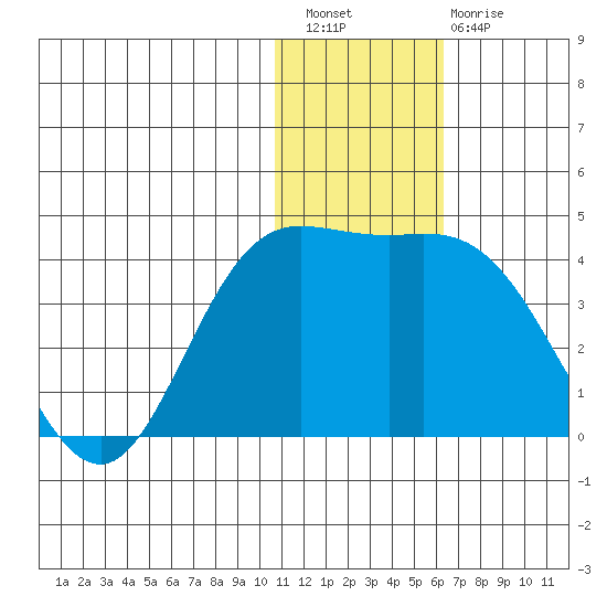 Etienne Bay tide chart for Wednesday, December 27, 2023
