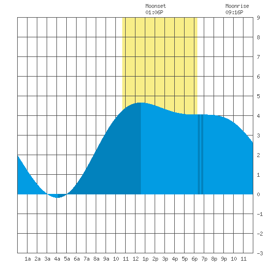 Etienne Bay tide chart for Friday, December 29, 2023