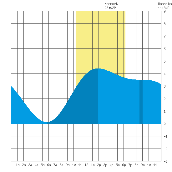 Etienne Bay tide chart for Saturday, December 2, 2023