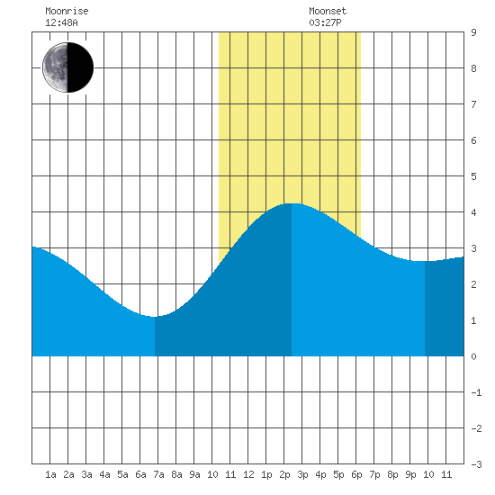 Etienne Bay tide chart for Monday, December 4, 2023