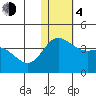Etienne Bay tide chart for Monday, December 4, 2023
