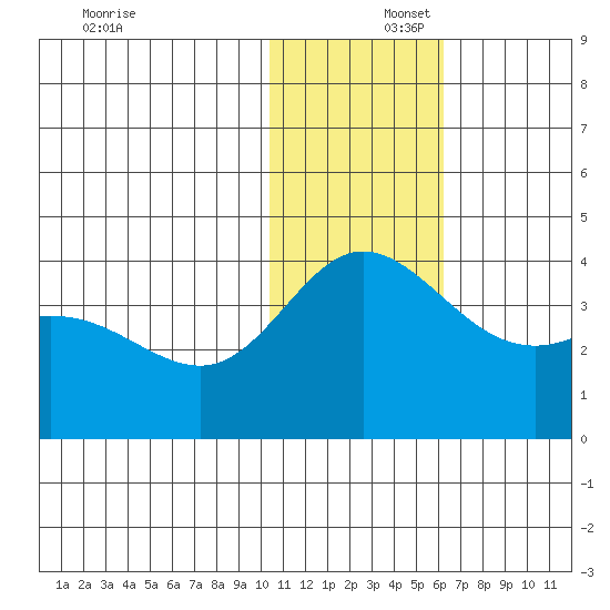 Etienne Bay tide chart for Tuesday, December 5, 2023