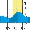 Etienne Bay tide chart for Tuesday, December 5, 2023