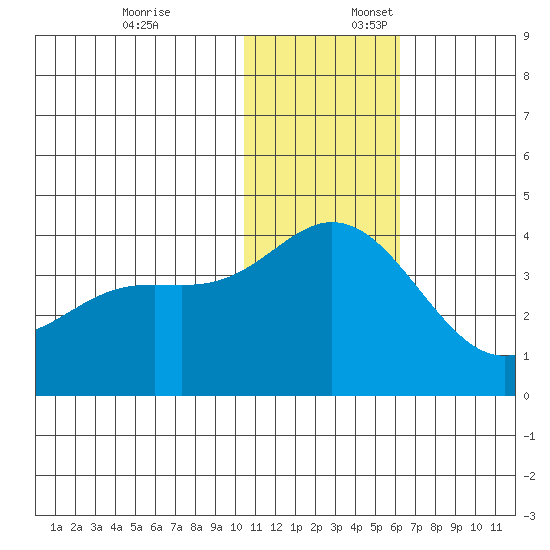 Etienne Bay tide chart for Thursday, December 7, 2023