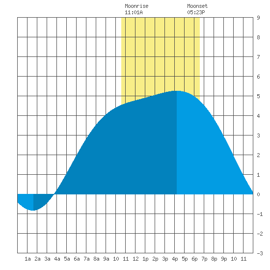 Etienne Bay tide chart for Wednesday, January 10, 2024