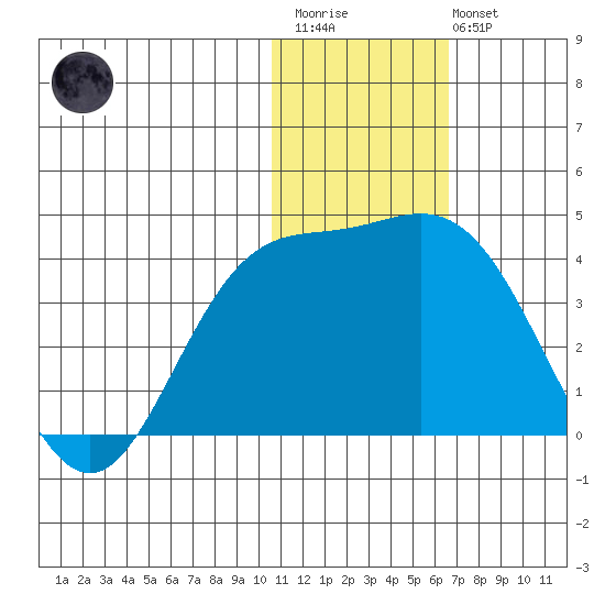 Etienne Bay tide chart for Thursday, January 11, 2024